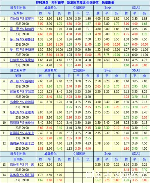 胜负彩26009期欧洲四大机构最新数据(17:00)